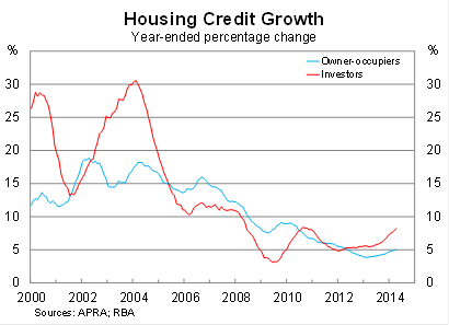 Graph for A credit growth challenge for the Coalition